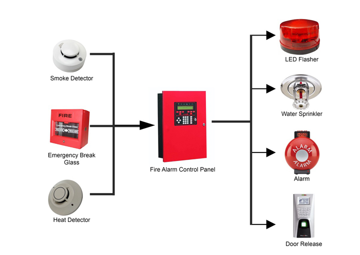 How a Heat Detectors Works